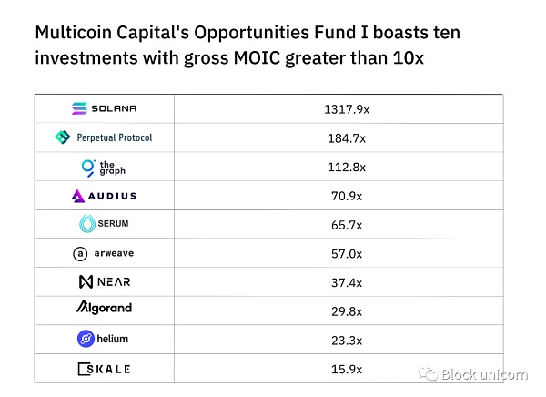 Multicoin Capital：局外人