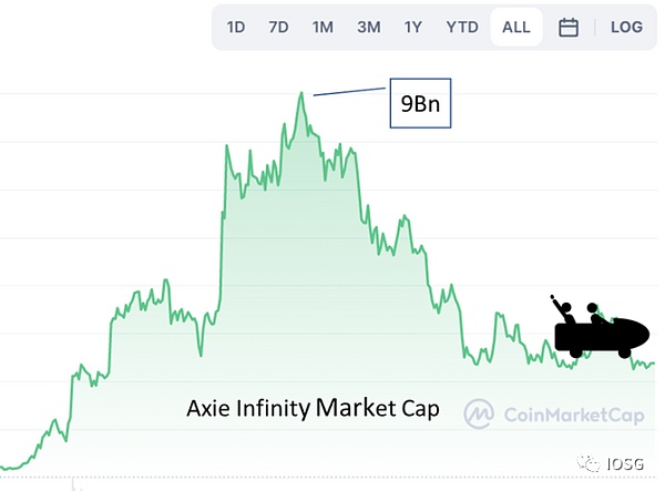 X to Earn：对死亡螺旋的正式挑战