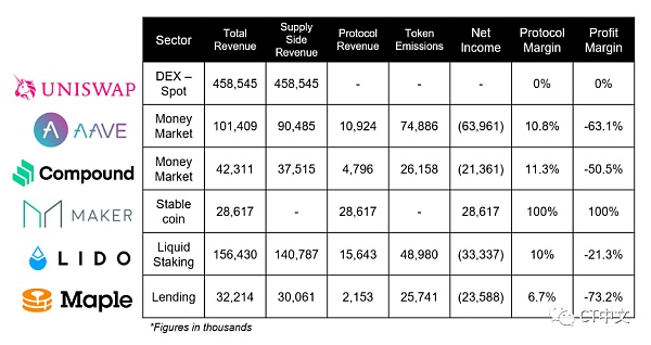 Bankless：在顶级DeFi协议中 谁的盈利能力更强？