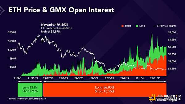 GMX 会在牛市中崩盘吗？