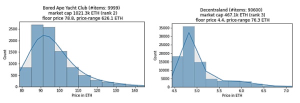 量化分析：一文探索不同NFT资产的价格分布