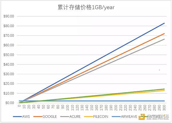 从存储问题看SocialFi赛道