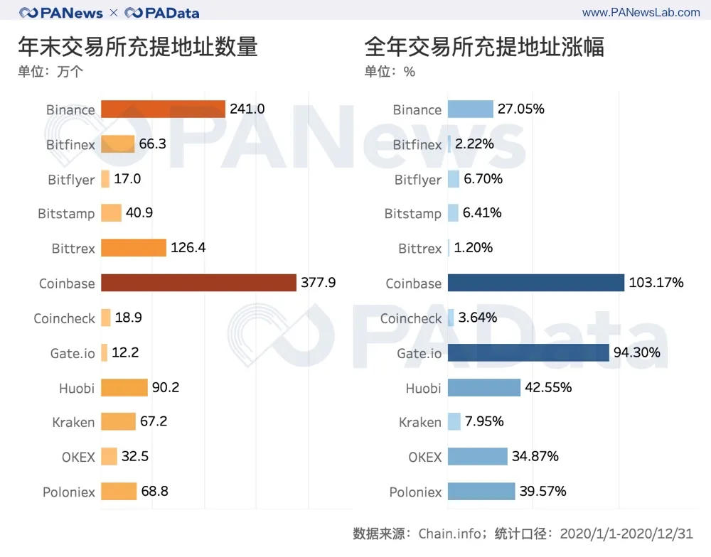 全景式回顾BTC的2020：全年挖出45万枚，交易所净流失35万枚