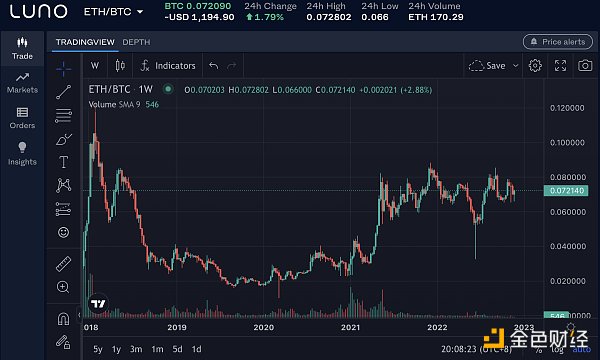 DCG的7个“葫芦娃”集体过火山：灰度正丧失竞争力，交易所Luno成交量巨低