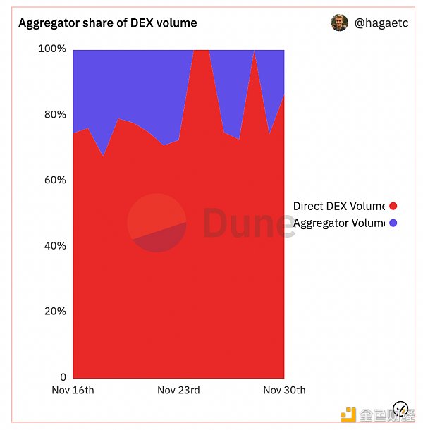 来源：Dune Analytics