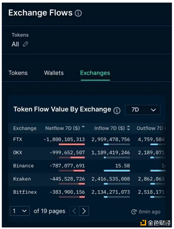 从 Mt. Gox 到 FTX 我们回到了原点 加密行业何去何从？