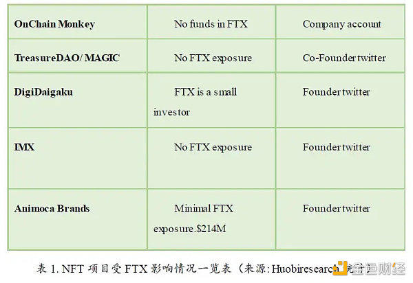 无聊猿暴跌，是FTX余震还是NFT市场暴雷前兆？