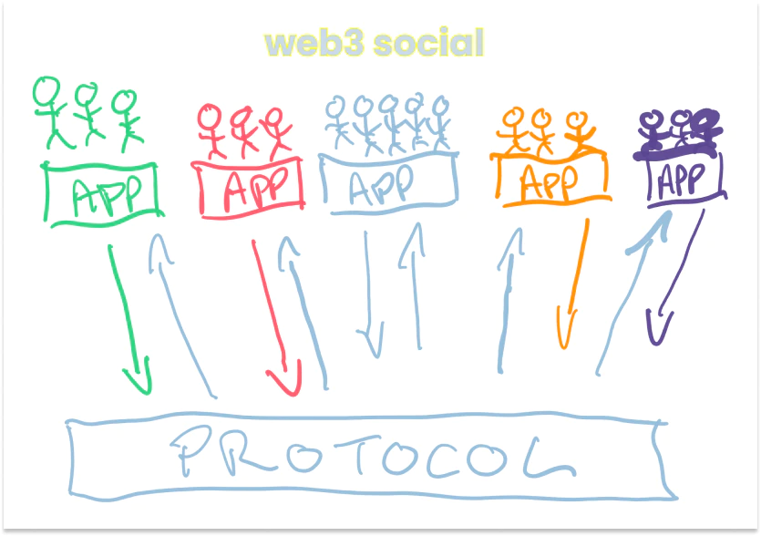 全方位解析Web3在未来将会有哪些用例？