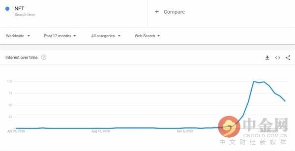 NFT谷歌搜索量暴跌，或重蹈2018年ICO泡沫的覆辙？