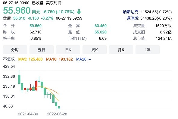 熊市下的Coinbase：亏损、裁员、股价暴跌