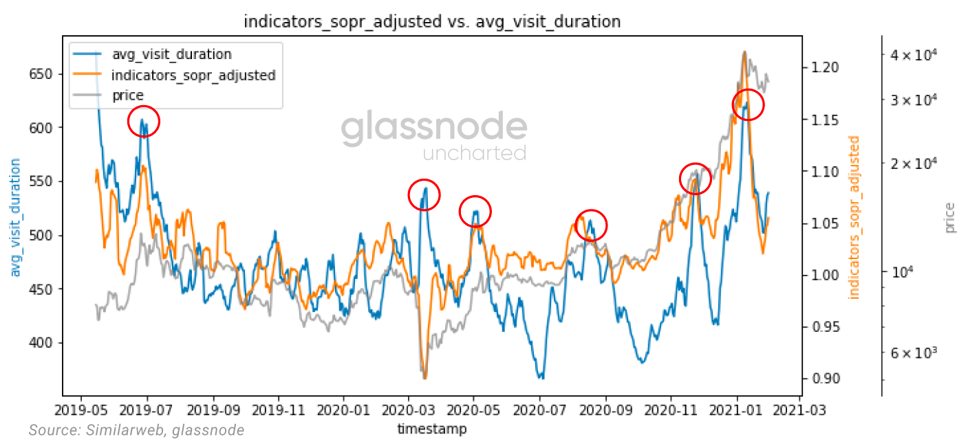 Glassnode: 2021年交易增加主要来自于老韭菜， 长期持币者正在获利