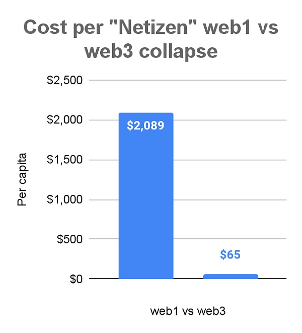 加密凛冬 对于Web3来说或是最好的时候