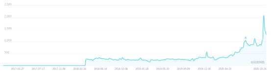 上线即砸崩的Filecoin，崩坏的不只是价格