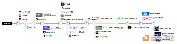 NFT的2022：造神结束 细分开始