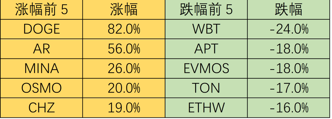 一周市加密观察：市场风险偏好上升，热门山寨集体反弹