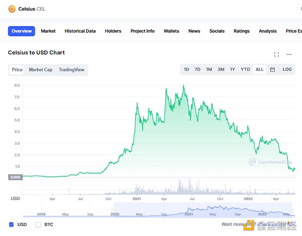 百亿加密借贷平台 Celsius 深陷危机 CEL 游戏结束了吗？