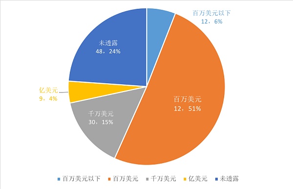 2021年NFT投融资报告