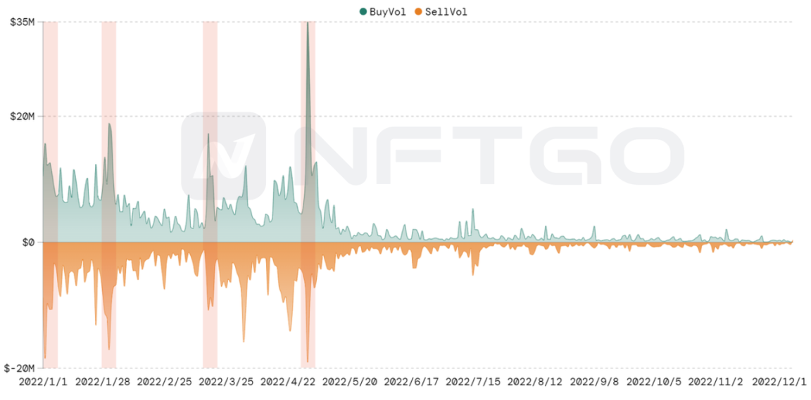 2022 NFT 年度总结：这一年巨鲸有哪些动向？