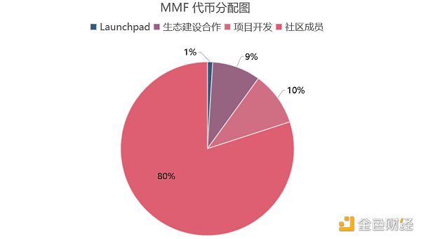 多链生态百花齐放，速览新晋崛起的DEX协议