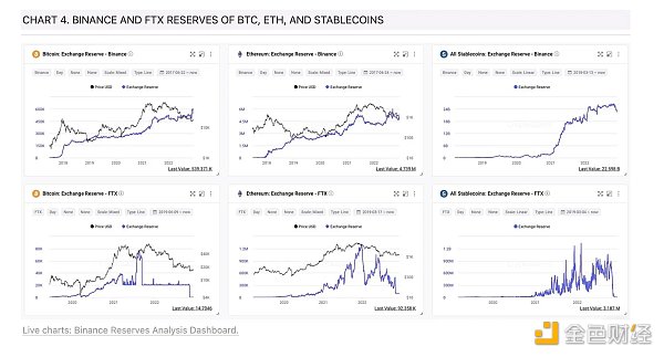 Bankless：币安将会是 FTX 2.0？这种担忧从何而来