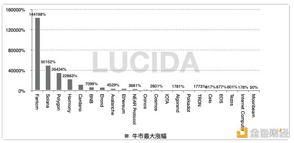 梳理2020年-2022年牛市公链赛道的市场表现以及发展格局