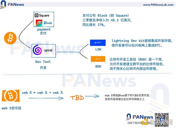 推特落“马口”前掌门人 Jack Dorsey 的 Web 5 进展如何？