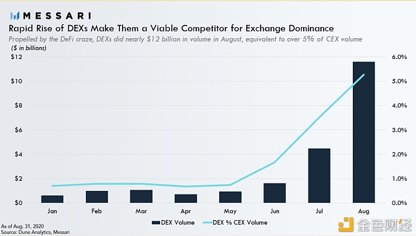 如何理解 DeFi？（下）：去中心化交易所和保险