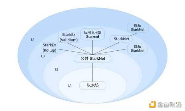 Vitalik：哪种类型的 Layer3 具有意义？