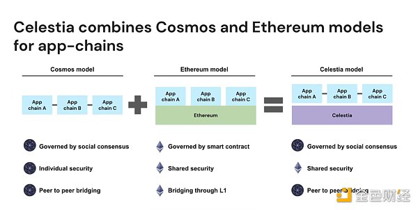 三分钟了解 Celestia 为 Crypto 带来了哪些创新