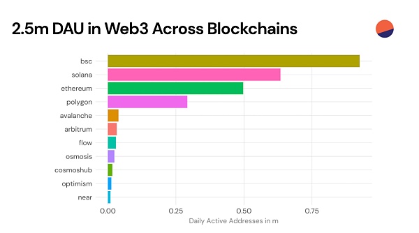 近期Web3数据：Web2应用型创业者的春天已悄然来临