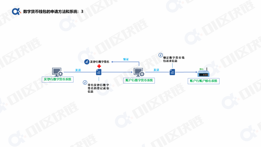 数字人民币钱包十问（一）：申请开通钱包如何实现？