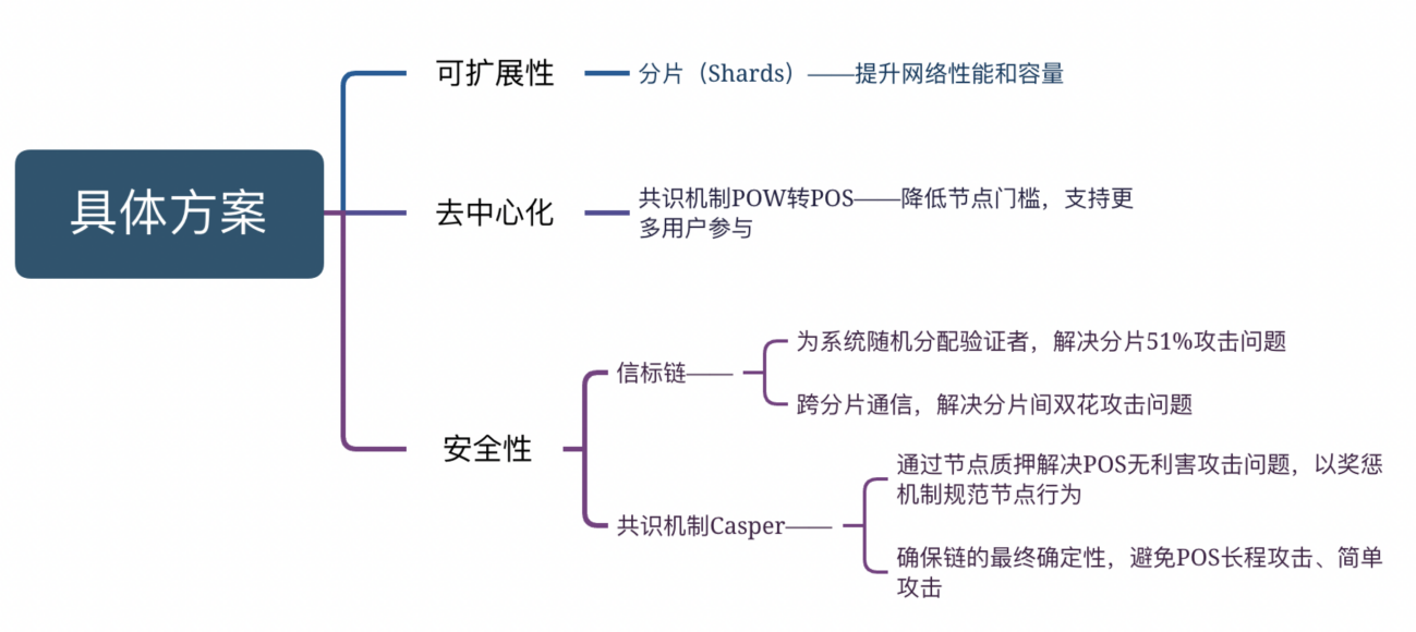 欧易研究院：以太坊2.0方案及进展研究报告