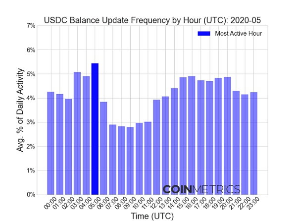 一文了解USDT和USDC使用模式分析