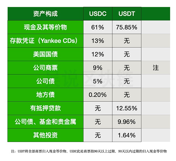 <b>稳定币比较：USDC首次公布资产构成 与USDT有何异同</b>