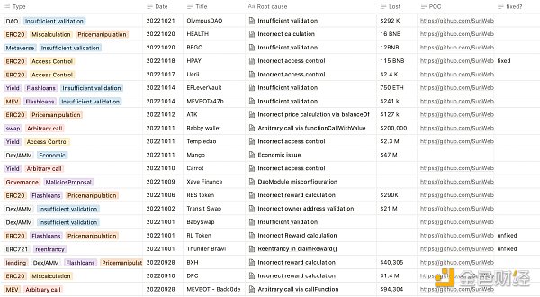 回顾 Web3 中 101 起黑客攻击事件及分布