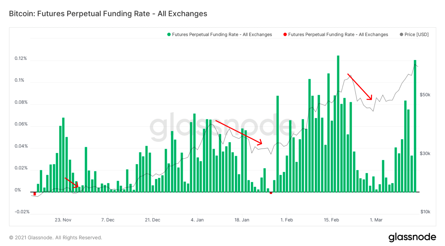 Glassnode: 2021年交易增加主要来自于老韭菜， 长期持币者正在获利