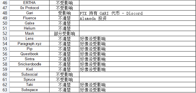 Dappradar报告：FTX 崩盘对链上的dApp有何影响？