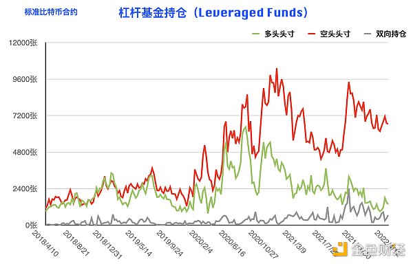 比特币持仓周报：大型机构逆势开多 阶段止跌拐点到来？