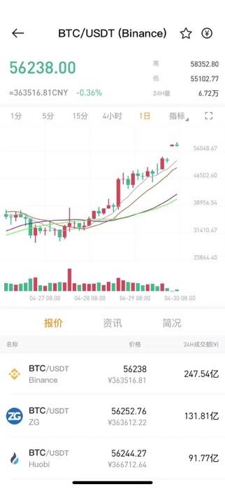 大手笔再买万台矿机“疯狂”挖矿 比特币暴涨助推第九城市股价俩月涨22倍