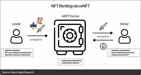 深入探讨 NFT 的金融化问题