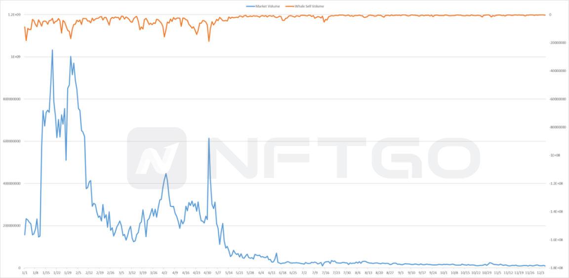 2022 NFT 年度总结：这一年巨鲸有哪些动向？