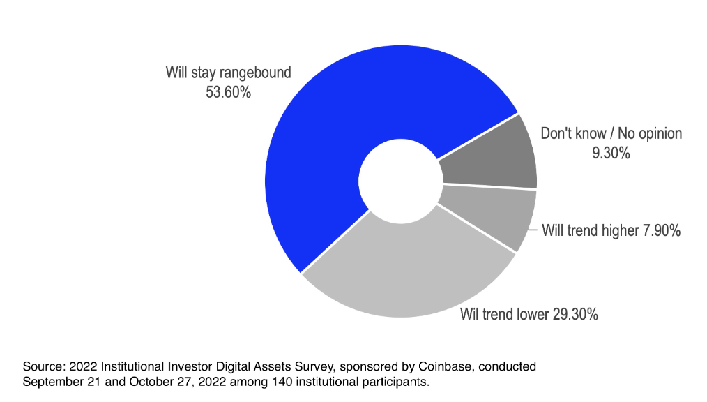 Coinbase对2023年Crypto市场的三大展望