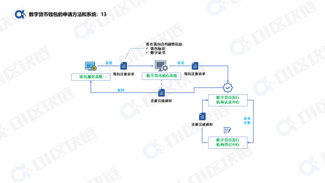 数字人民币钱包十问（一）：申请开通钱包如何实现？