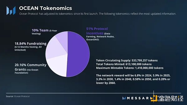 金色财经 | Messari：Ocean协议当前面临的挑战及其应对计划