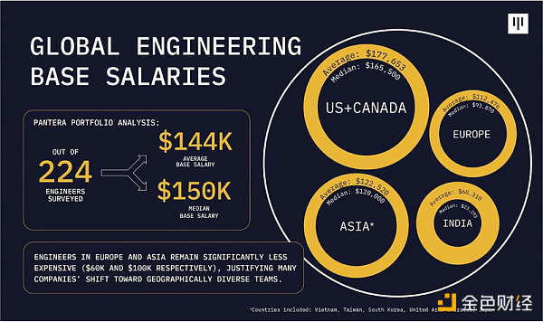 Pantera Capital调查：加密行业薪酬揭秘