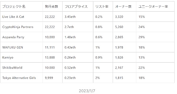 日本的NFT市场：廉价MINT和HOLD文化圈的吸引力