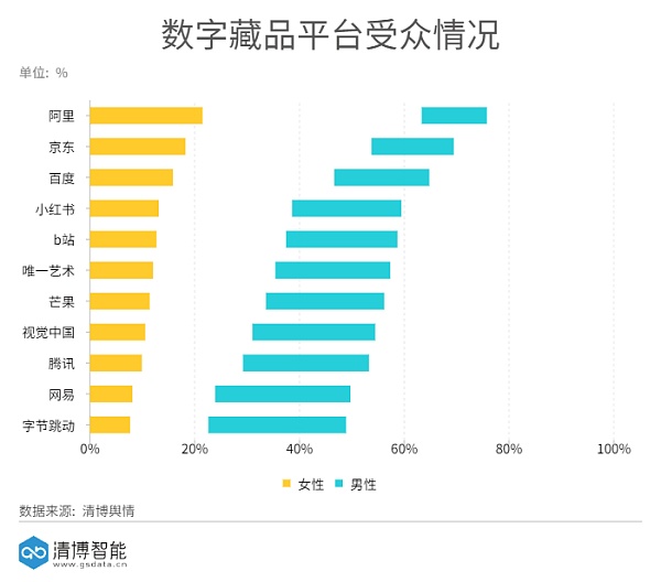 数字藏品平台排行榜 腾讯排第二 第一名是...