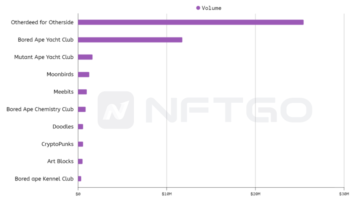 2022 NFT 年度总结：这一年巨鲸有哪些动向？