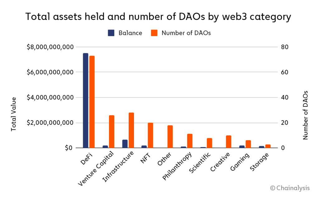 Chainalysis：Decentralize 的 DAO 其实没那么去中心化