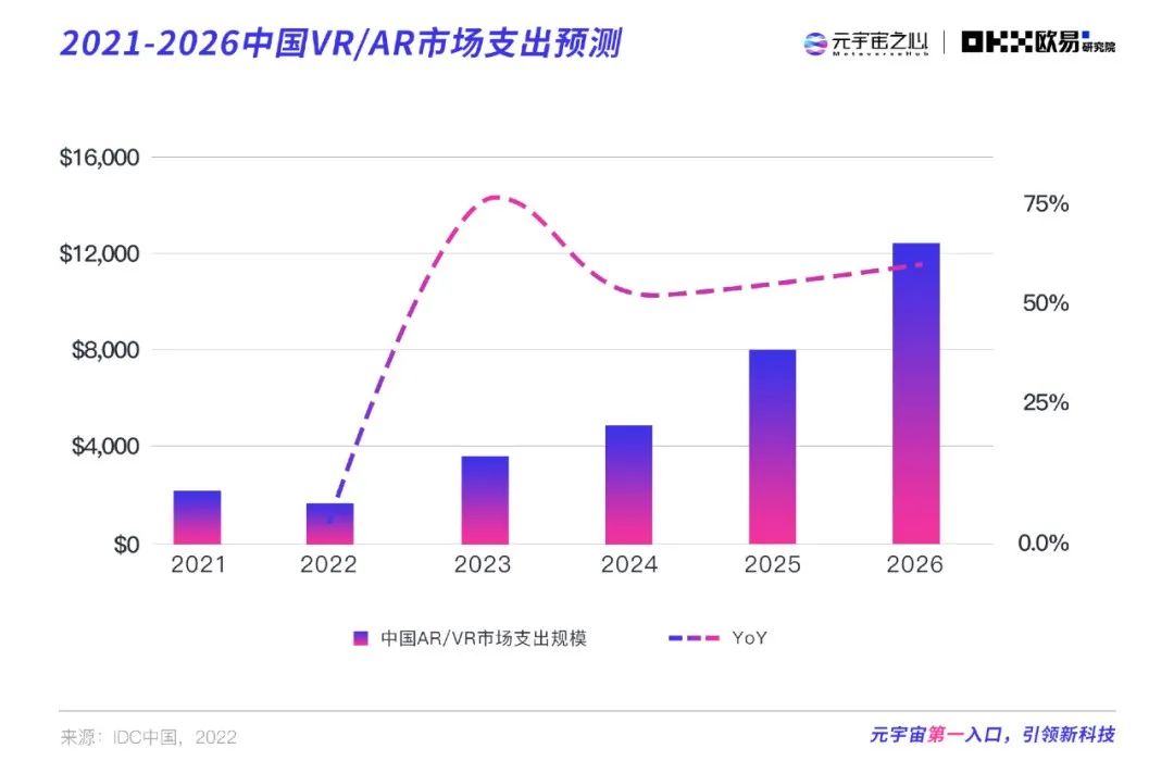 2022元宇宙年度报告：万亿市场拉开帷幕 下个千亿市值公司在哪？